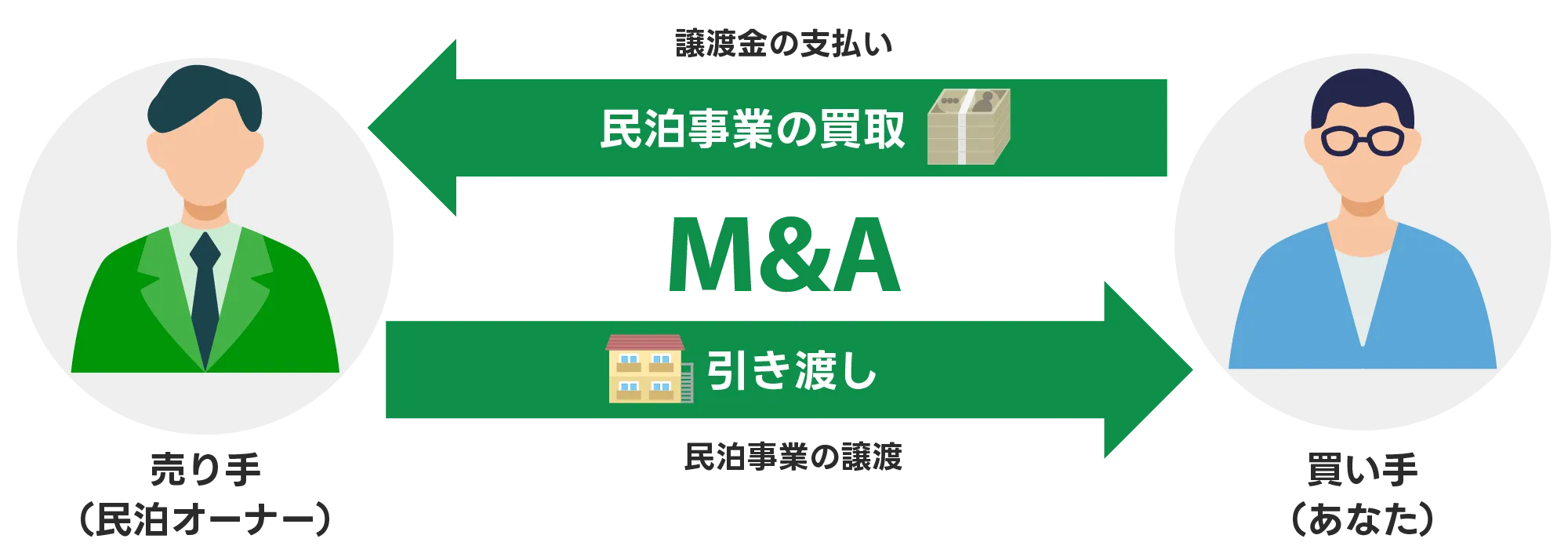 民泊事業の買取の仕組みについて説明している図。売り手（民泊オーナー）に譲渡金を支払うことで民泊事業を買い取り、その対価で民泊事業の引き渡しが行われる。