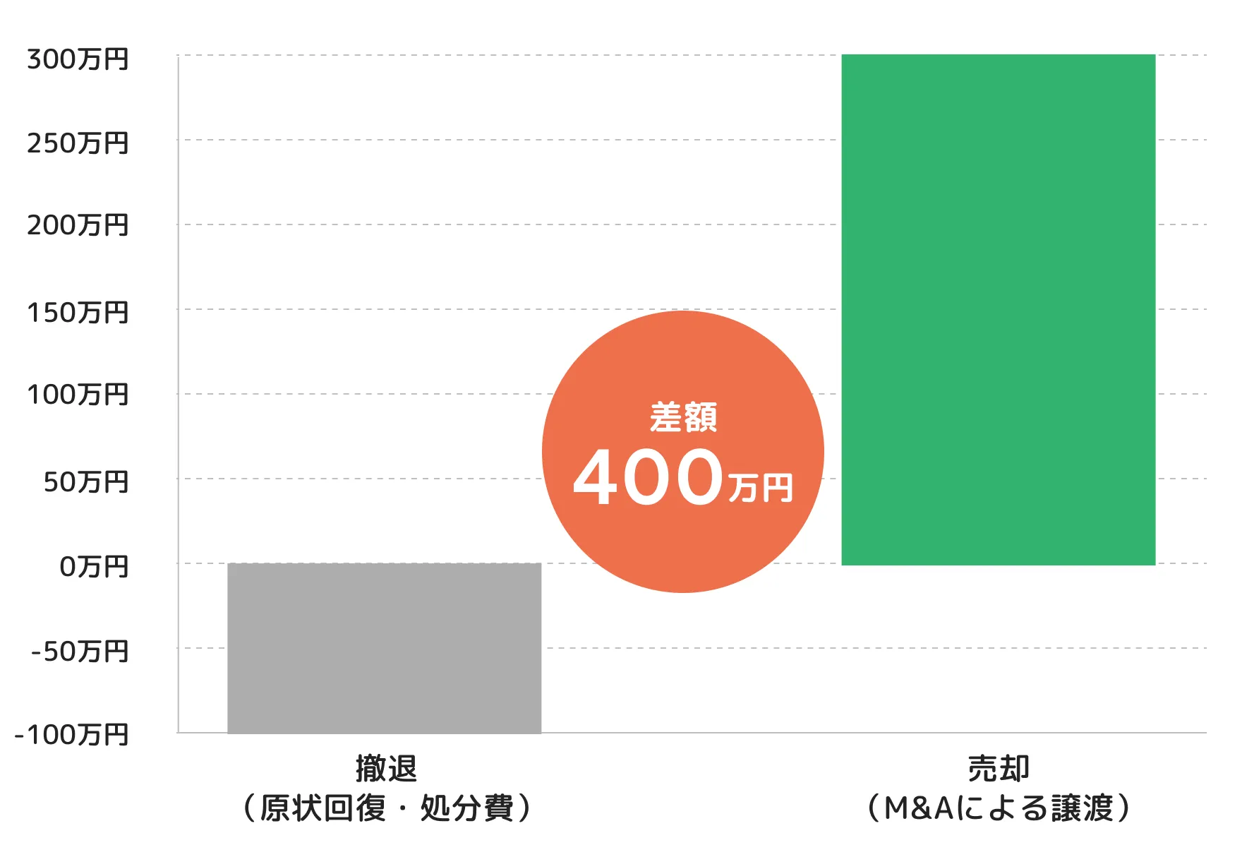 民泊事業の撤退と売却（M&A）における収支の差を示す棒グラフ。「撤退」では100万円の費用が発生する一方、「売却」では300万円の収益が得られ、その差額が400万円であることを示している。