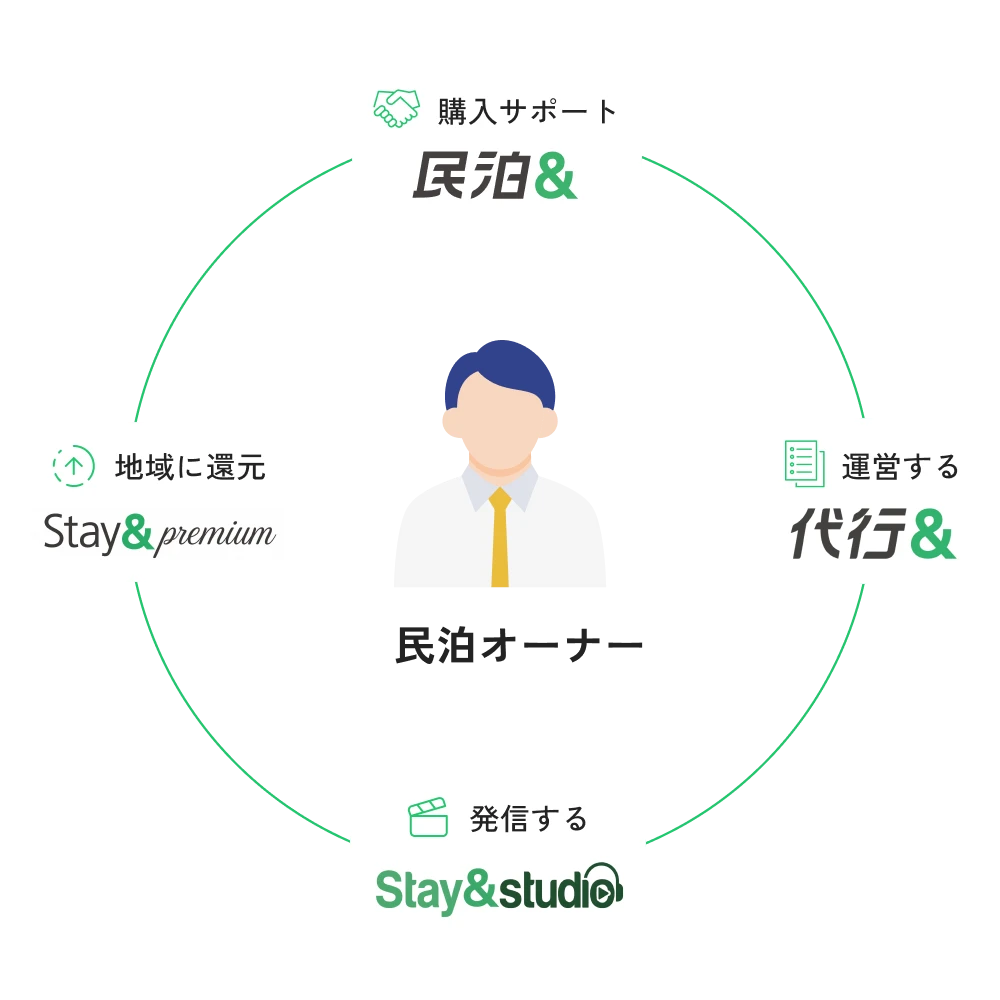 Stay&の4事業の関係について表している図。民泊&で民泊の購入をサポートし、代行&で民泊の運営を行う。Stay&Studioでは民泊の魅力について発信。Stay&Premiumでは、民泊の運営を通じて地域に還元する。