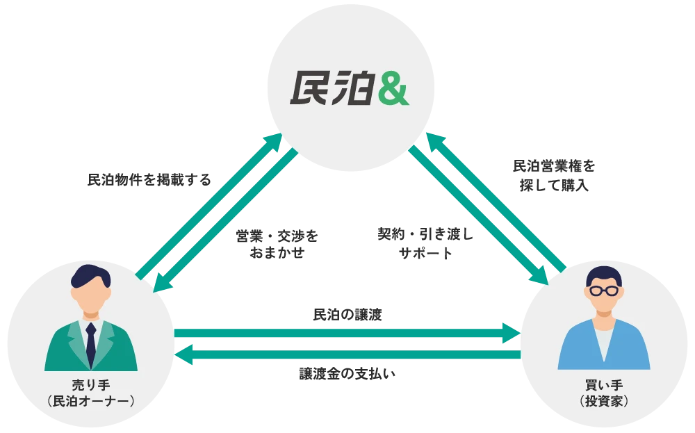 民泊＆の仕組みについて説明している図。売り手（民泊オーナー）は民泊&に物件を掲載し、民泊&に当該物件の営業・交渉をおまかせすることができる。買い手（投資家）は民泊&に掲載されている物件の民泊営業権を探して購入し、民泊&は契約・引き渡しサポートを行う。売り手は買い手に民泊の譲渡を行い、買い手から譲渡金が支払われる。