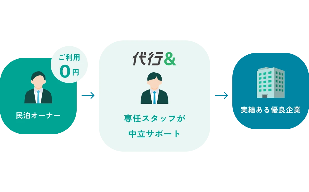 代行＆の仕組みについて説明している図。民泊オーナーは0円でご利用でき、実績ある優良企業とのマッチングを代行&の専任スタッフが中立サポートする。