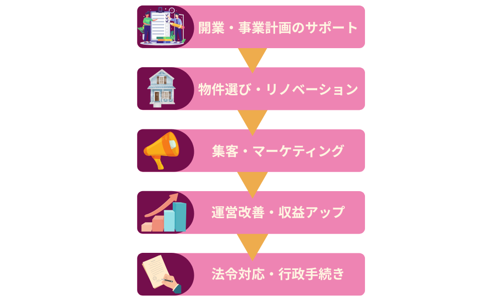民泊コンサルティングで受けられる主なサービス