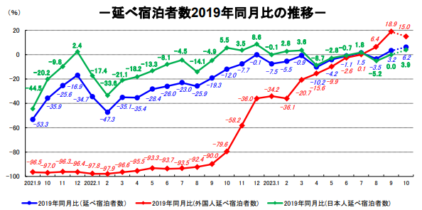 延べ宿泊者数2019年同月比の推移