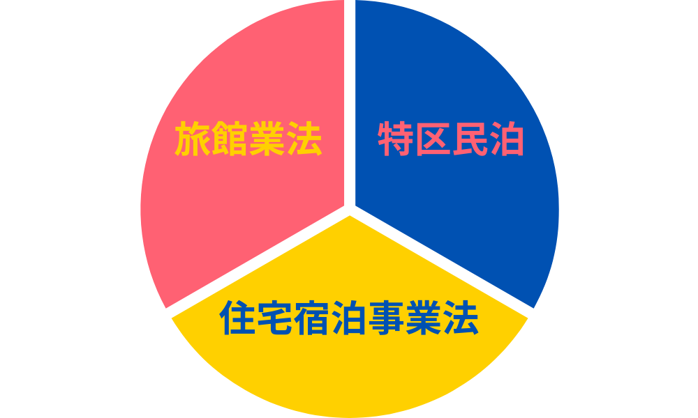 民泊ビジネスで重要な3つの法律図解