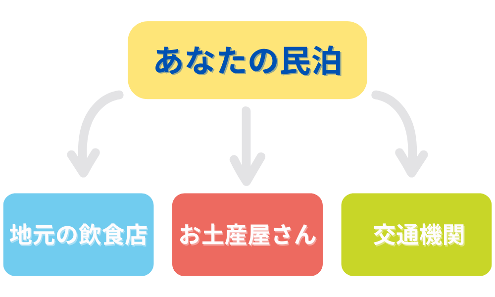 民泊ビジネスの可能性の図