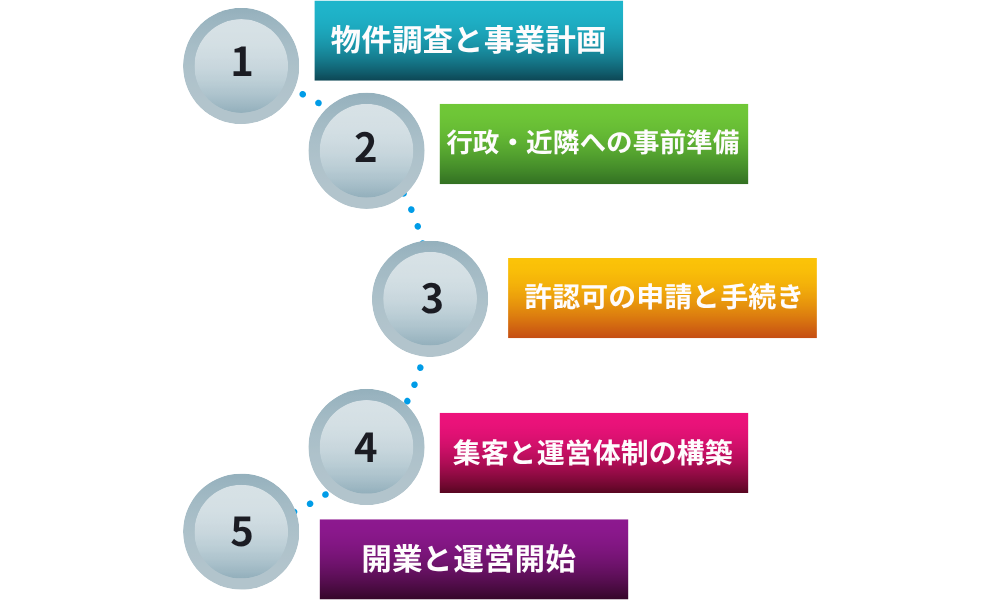 空き家民泊運営の基本ステップ図解