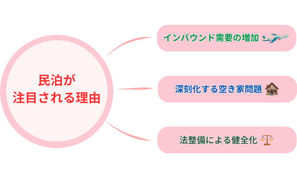 民泊が注目される理由図解