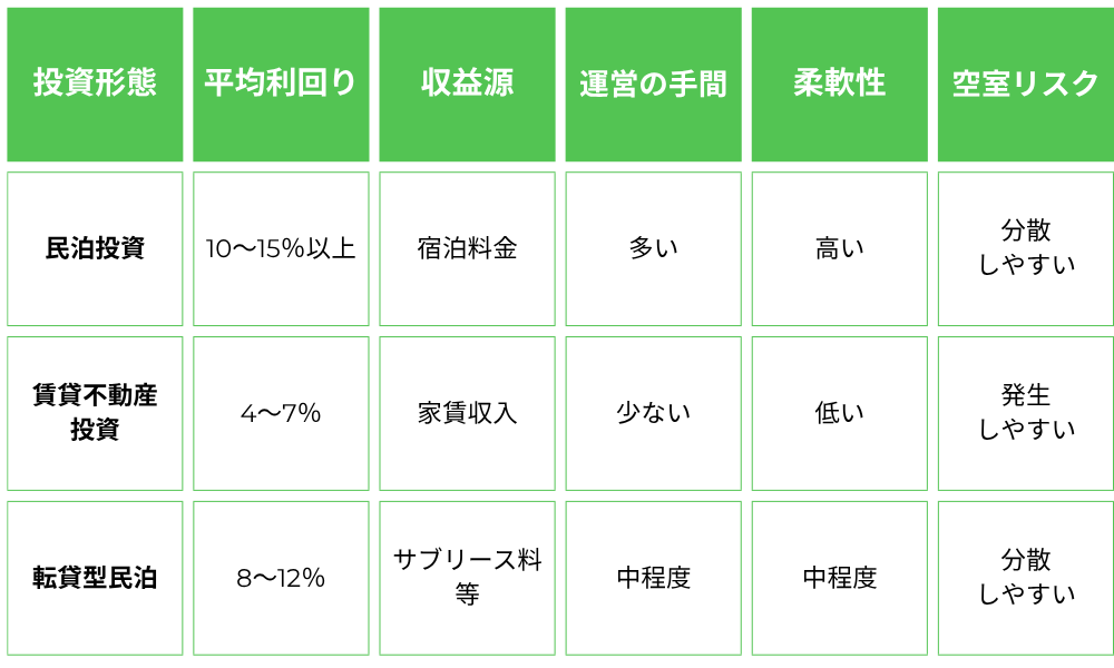 他の不動産投資との比較表