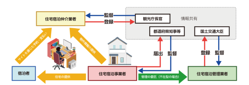 民泊ビジネス図解